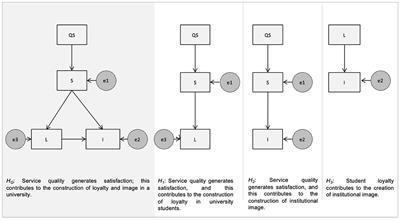 Service quality, loyalty building and institutional image at a university in Lima, Peru using structural equations